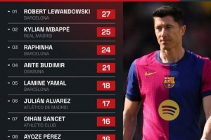 莱万本赛季联赛进球+助攻已达27球，该数据目前居西甲第一